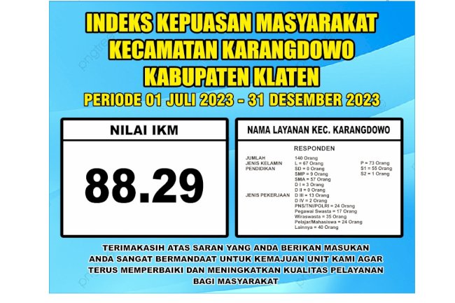 Hasil Survei Kepuasan Masyarakat Kecamatan Karangdowo