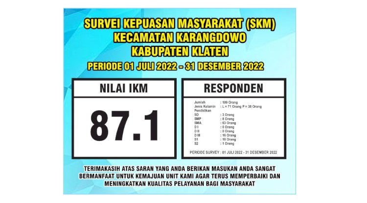 Hasil Survei Kepuasan Masyarakat Kecamatan Karangdowo
